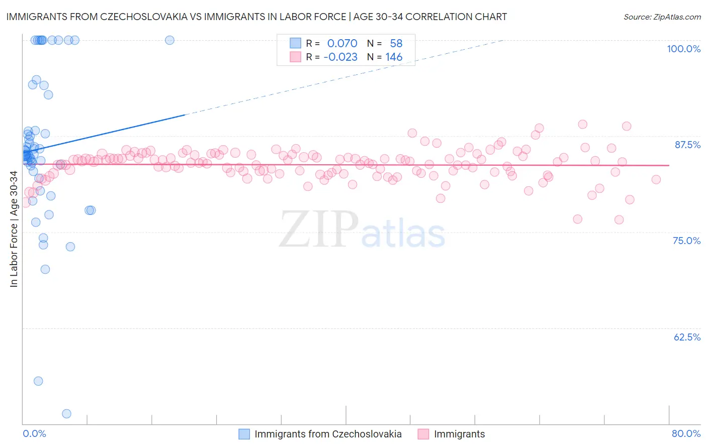 Immigrants from Czechoslovakia vs Immigrants In Labor Force | Age 30-34