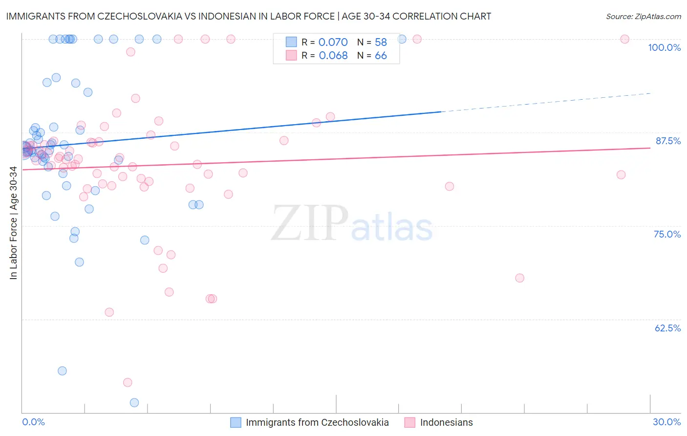 Immigrants from Czechoslovakia vs Indonesian In Labor Force | Age 30-34