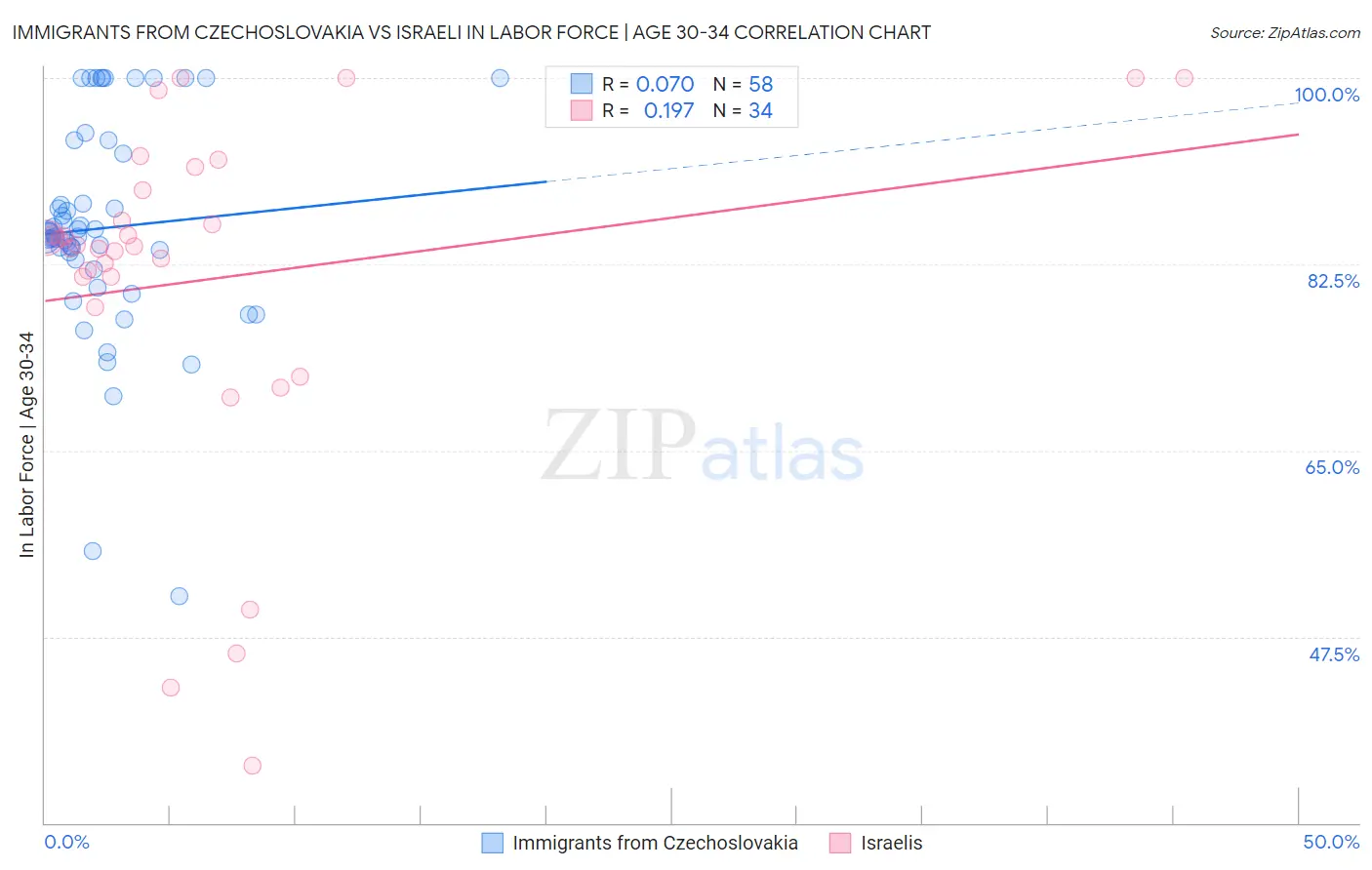Immigrants from Czechoslovakia vs Israeli In Labor Force | Age 30-34