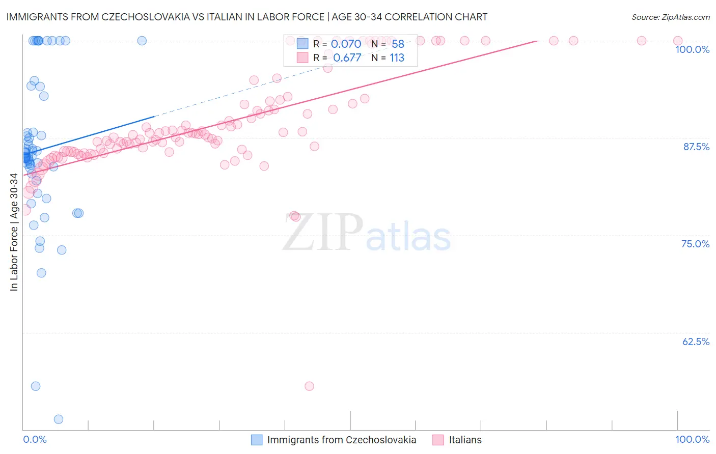 Immigrants from Czechoslovakia vs Italian In Labor Force | Age 30-34