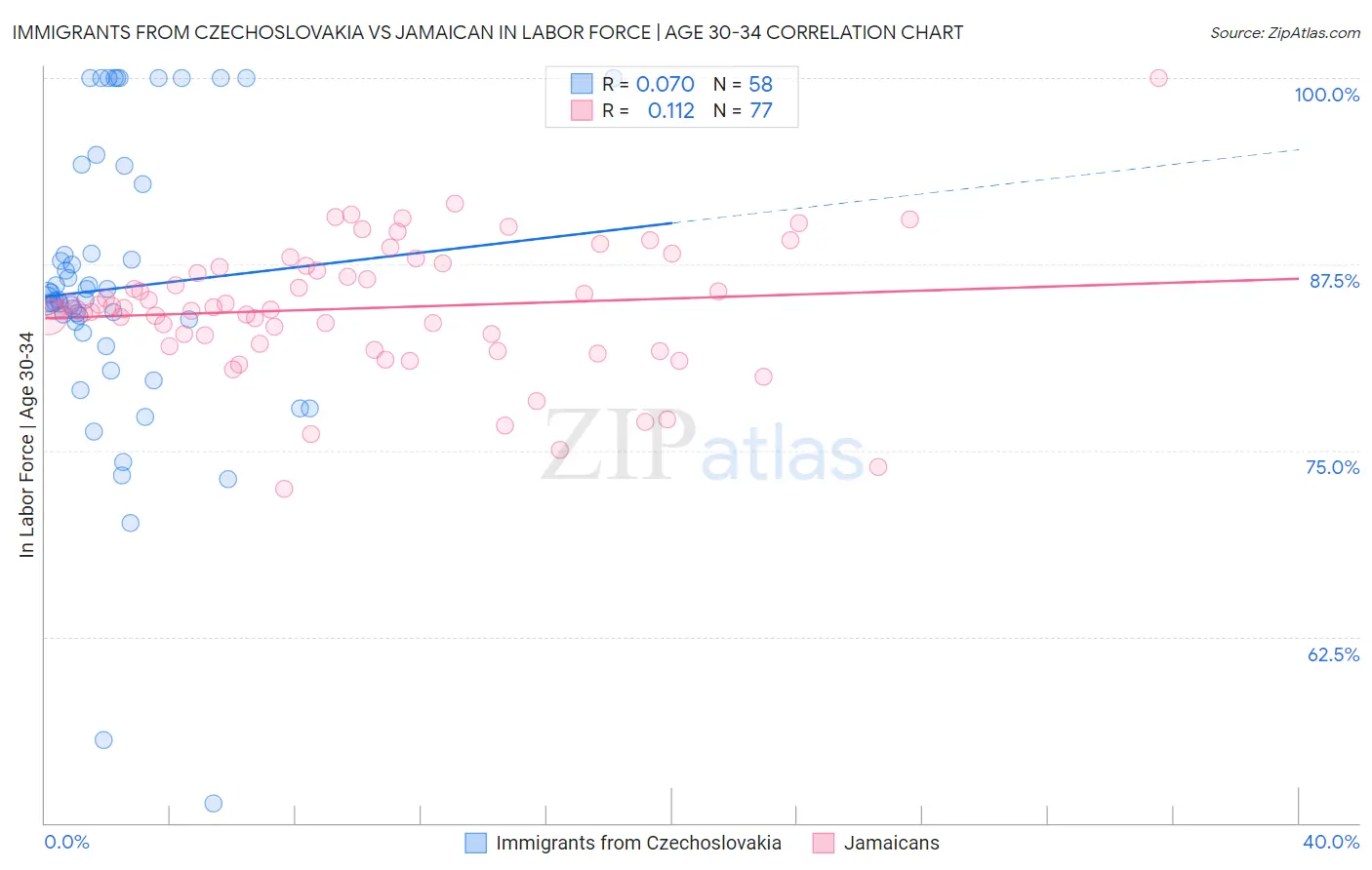 Immigrants from Czechoslovakia vs Jamaican In Labor Force | Age 30-34