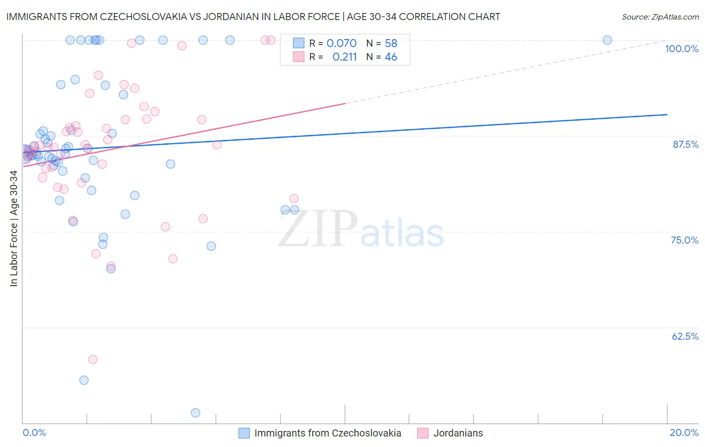 Immigrants from Czechoslovakia vs Jordanian In Labor Force | Age 30-34