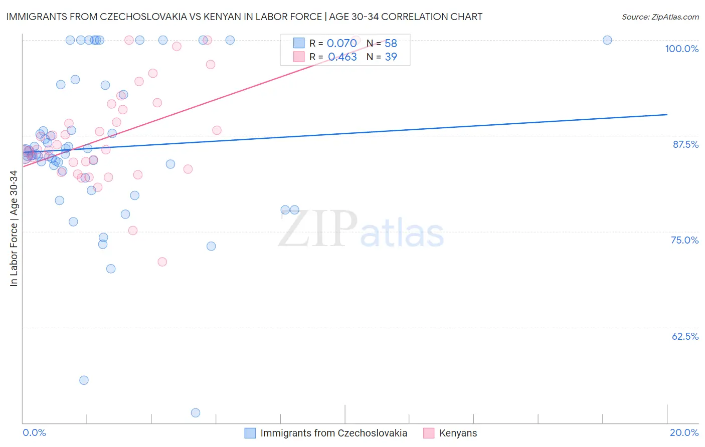 Immigrants from Czechoslovakia vs Kenyan In Labor Force | Age 30-34