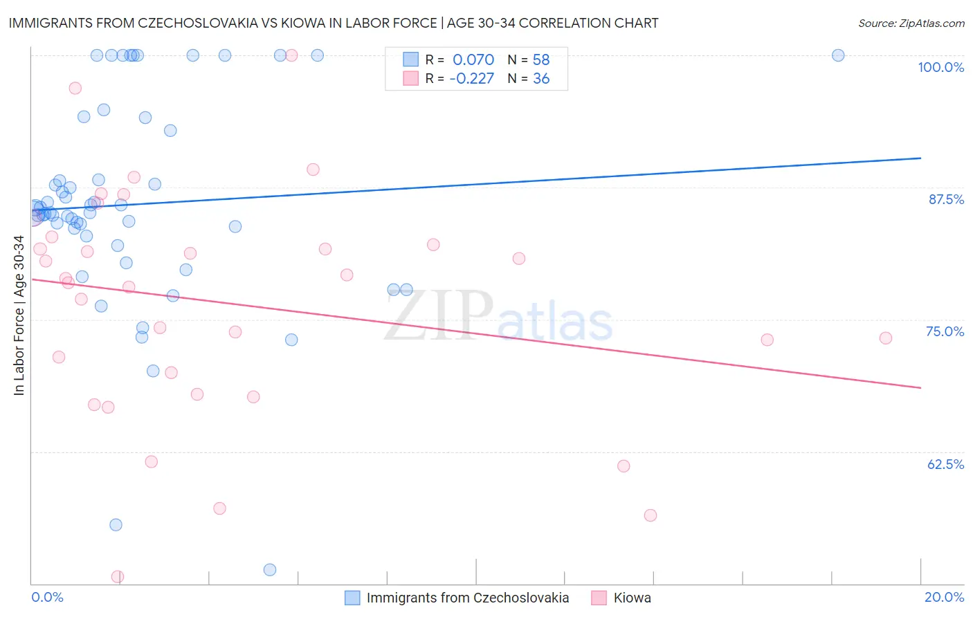 Immigrants from Czechoslovakia vs Kiowa In Labor Force | Age 30-34