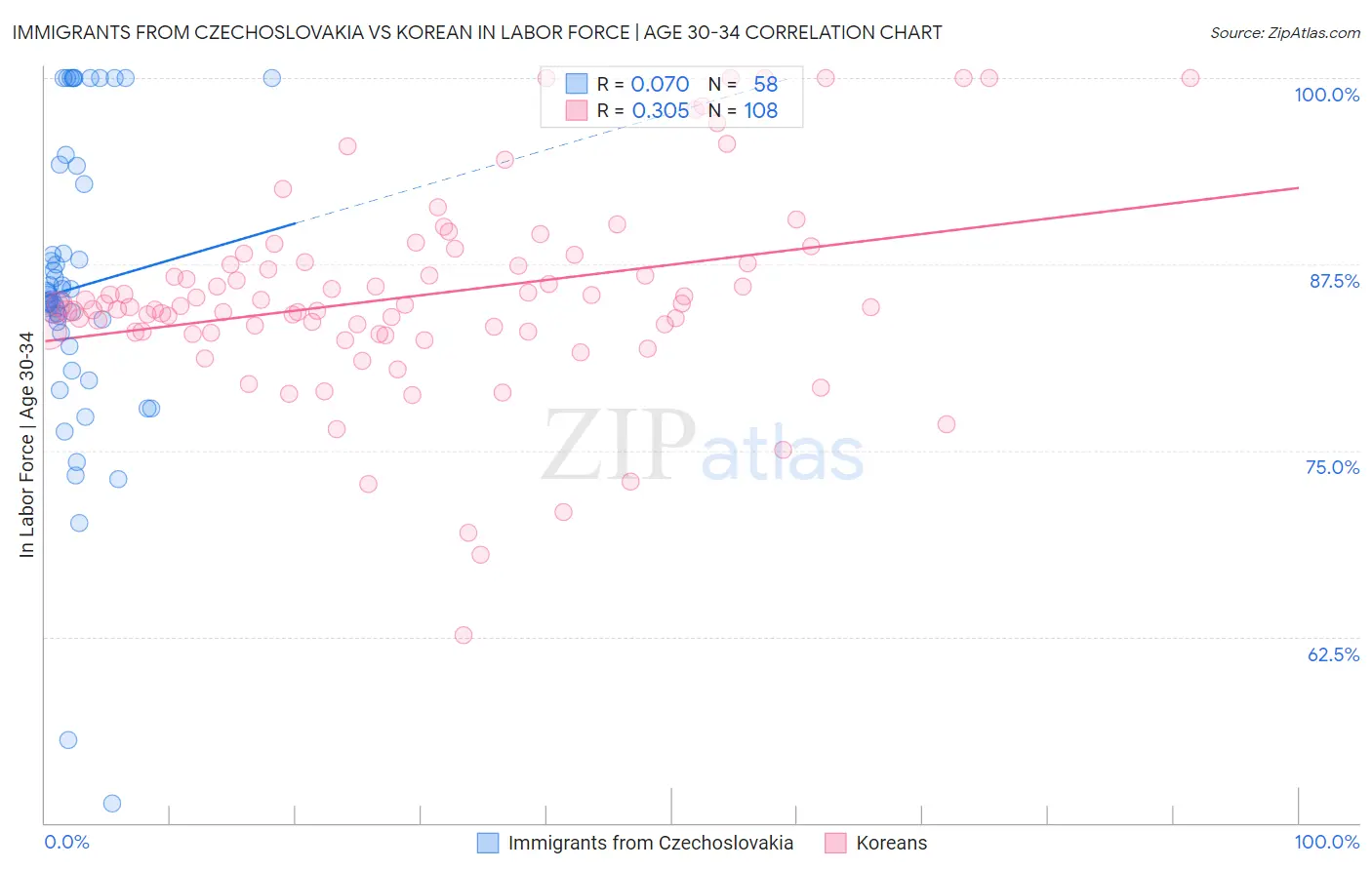 Immigrants from Czechoslovakia vs Korean In Labor Force | Age 30-34