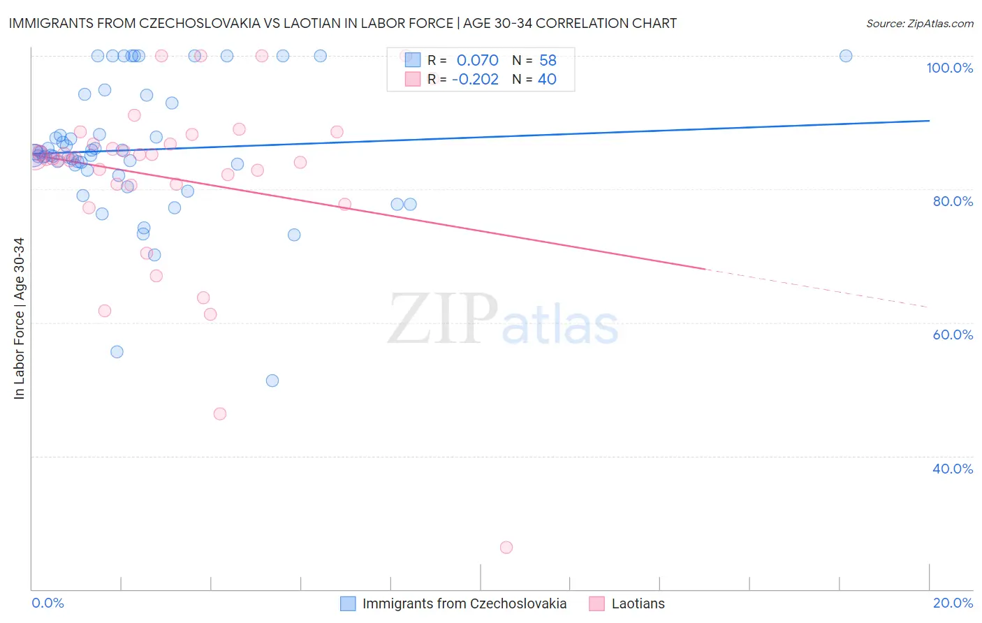 Immigrants from Czechoslovakia vs Laotian In Labor Force | Age 30-34