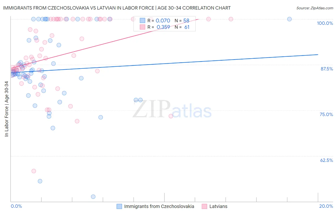 Immigrants from Czechoslovakia vs Latvian In Labor Force | Age 30-34