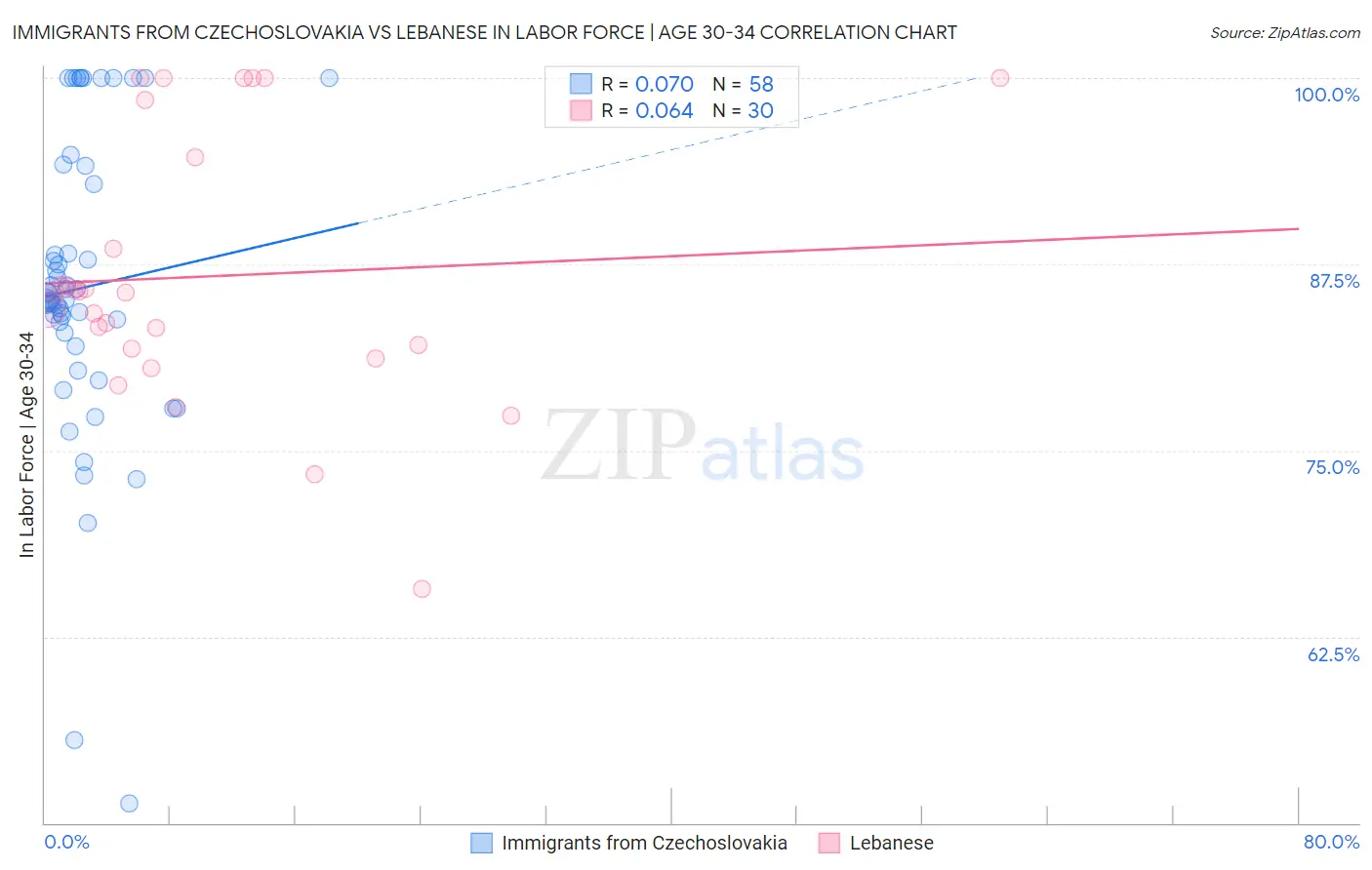 Immigrants from Czechoslovakia vs Lebanese In Labor Force | Age 30-34