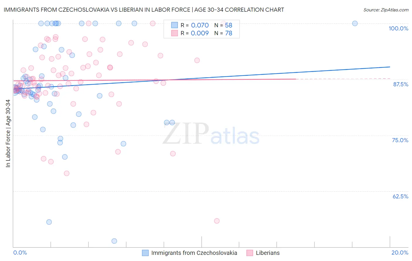 Immigrants from Czechoslovakia vs Liberian In Labor Force | Age 30-34