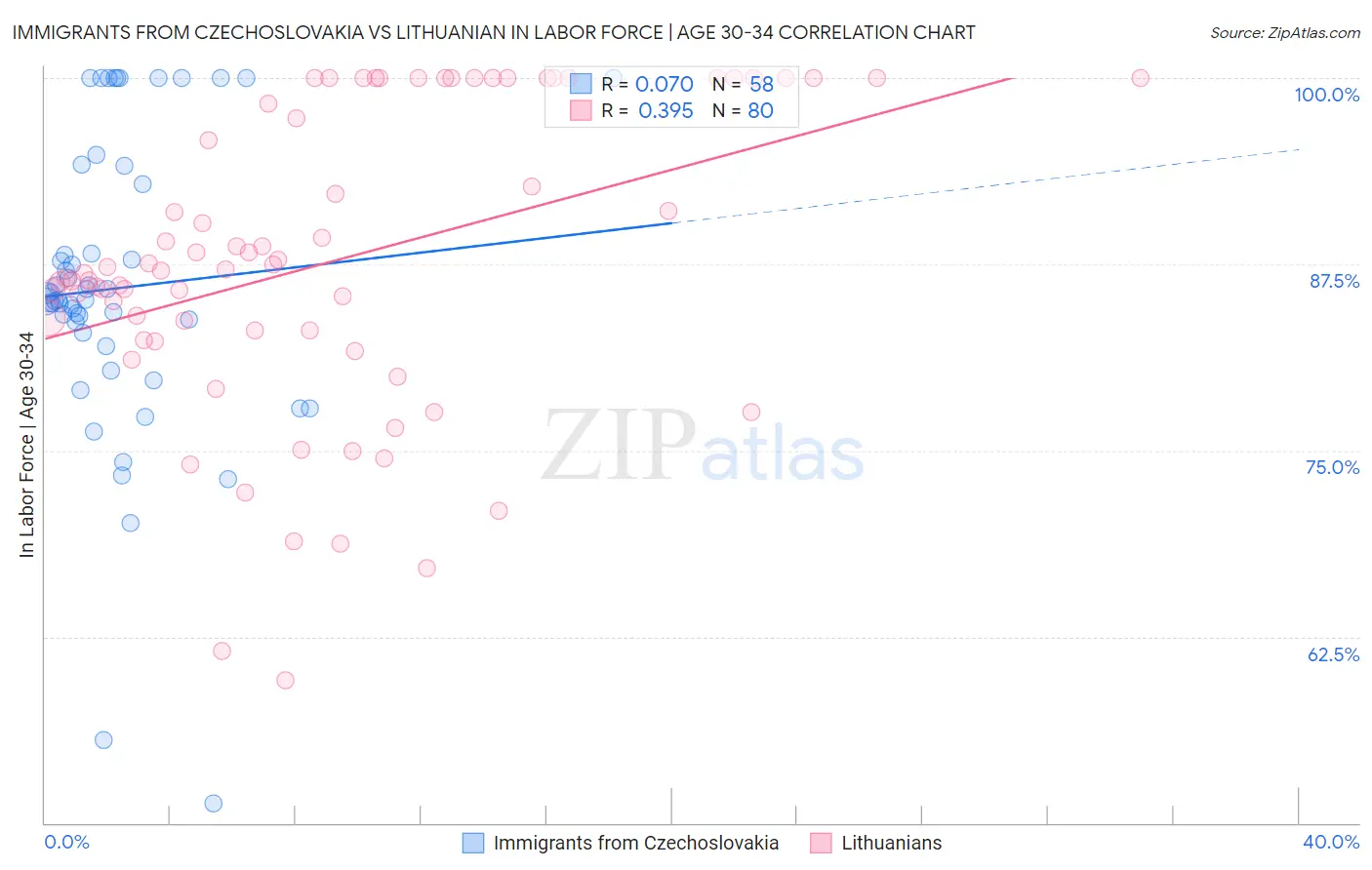 Immigrants from Czechoslovakia vs Lithuanian In Labor Force | Age 30-34