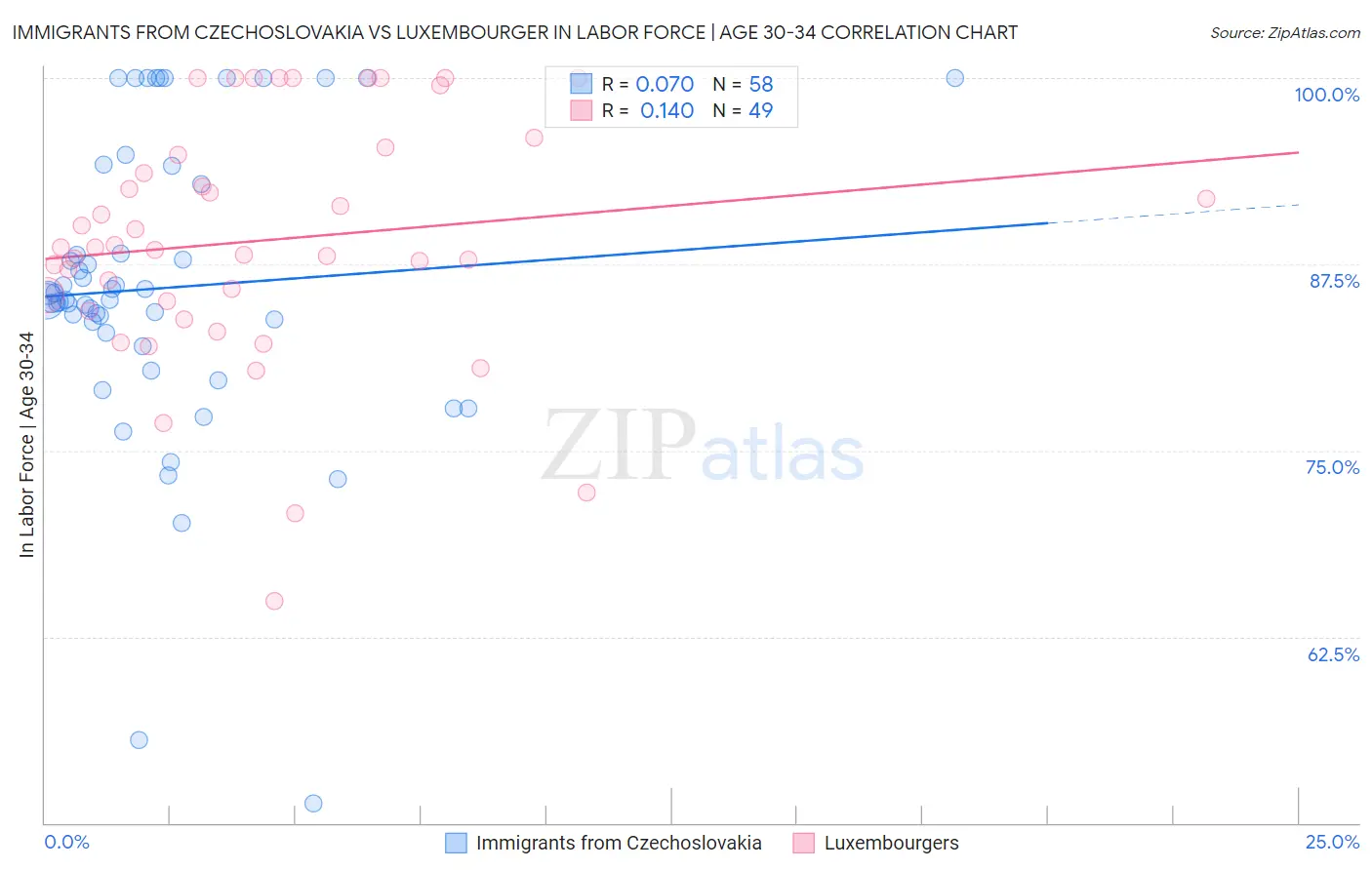 Immigrants from Czechoslovakia vs Luxembourger In Labor Force | Age 30-34