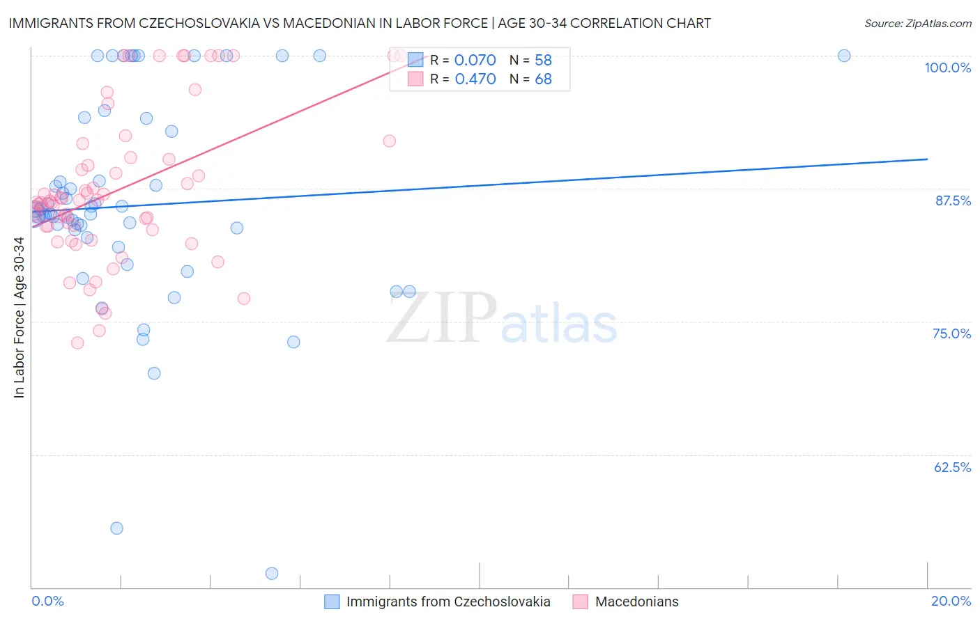 Immigrants from Czechoslovakia vs Macedonian In Labor Force | Age 30-34