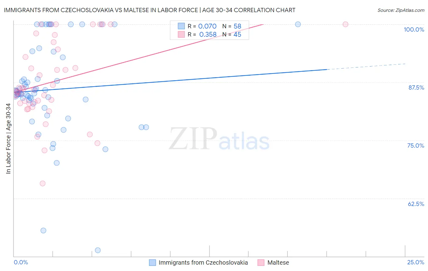Immigrants from Czechoslovakia vs Maltese In Labor Force | Age 30-34