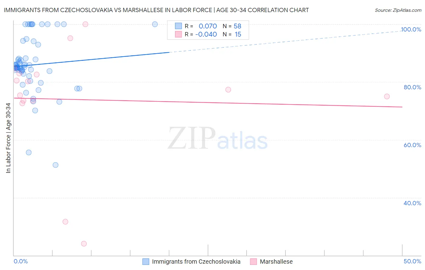 Immigrants from Czechoslovakia vs Marshallese In Labor Force | Age 30-34