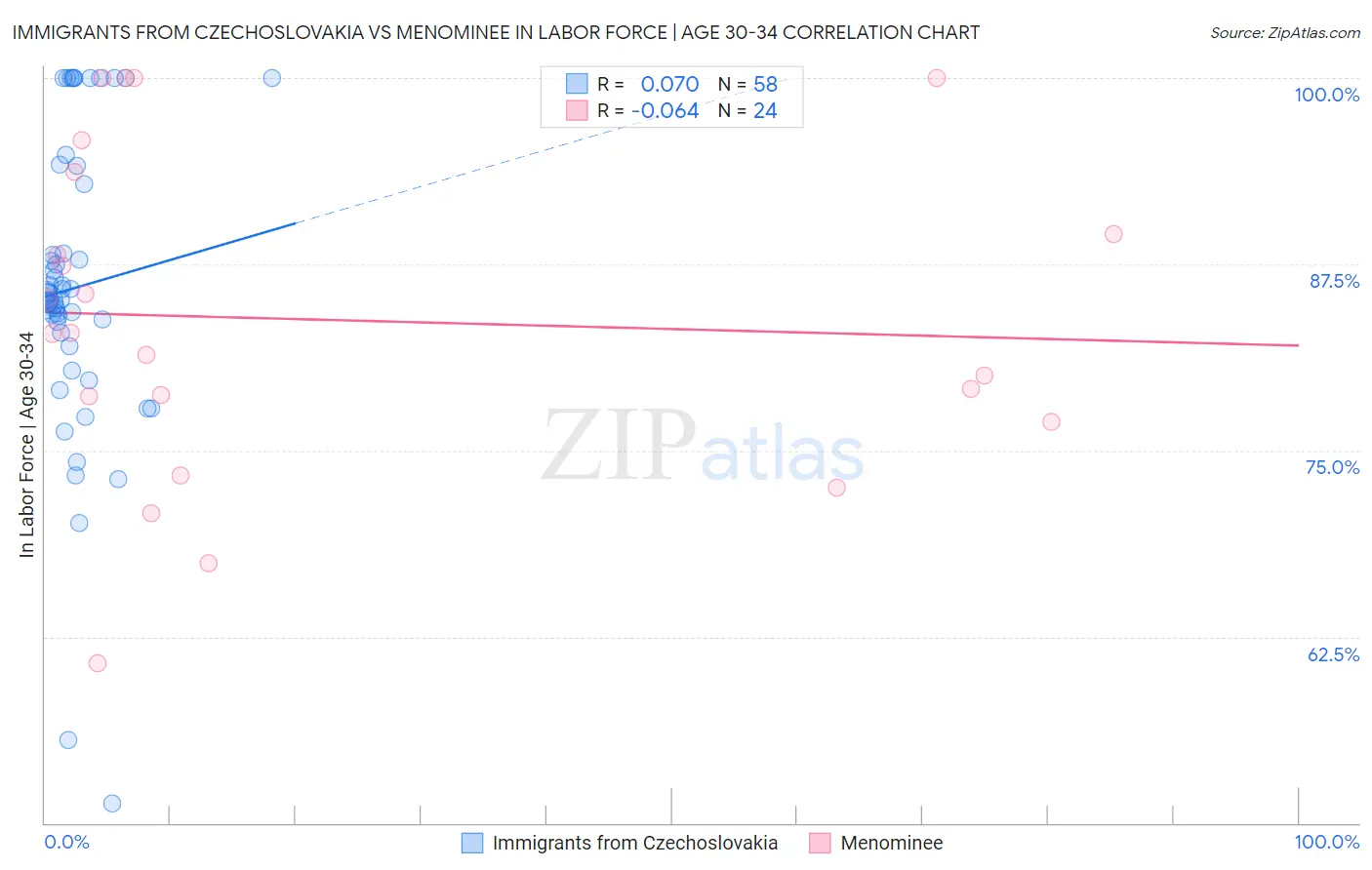 Immigrants from Czechoslovakia vs Menominee In Labor Force | Age 30-34
