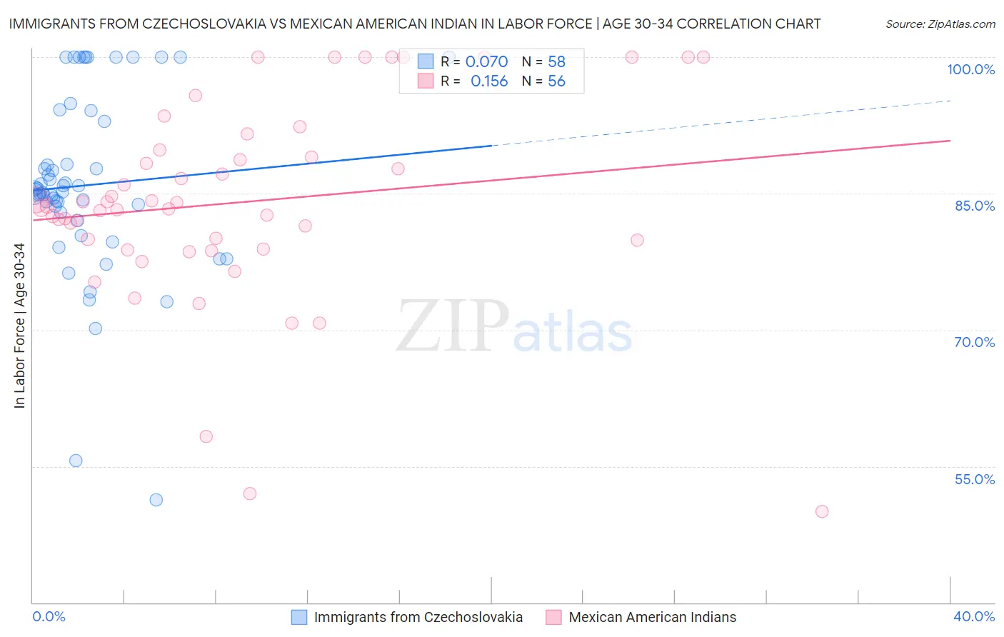 Immigrants from Czechoslovakia vs Mexican American Indian In Labor Force | Age 30-34