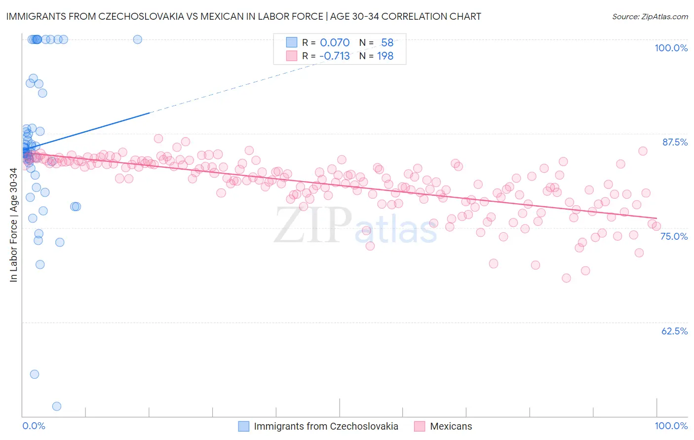 Immigrants from Czechoslovakia vs Mexican In Labor Force | Age 30-34