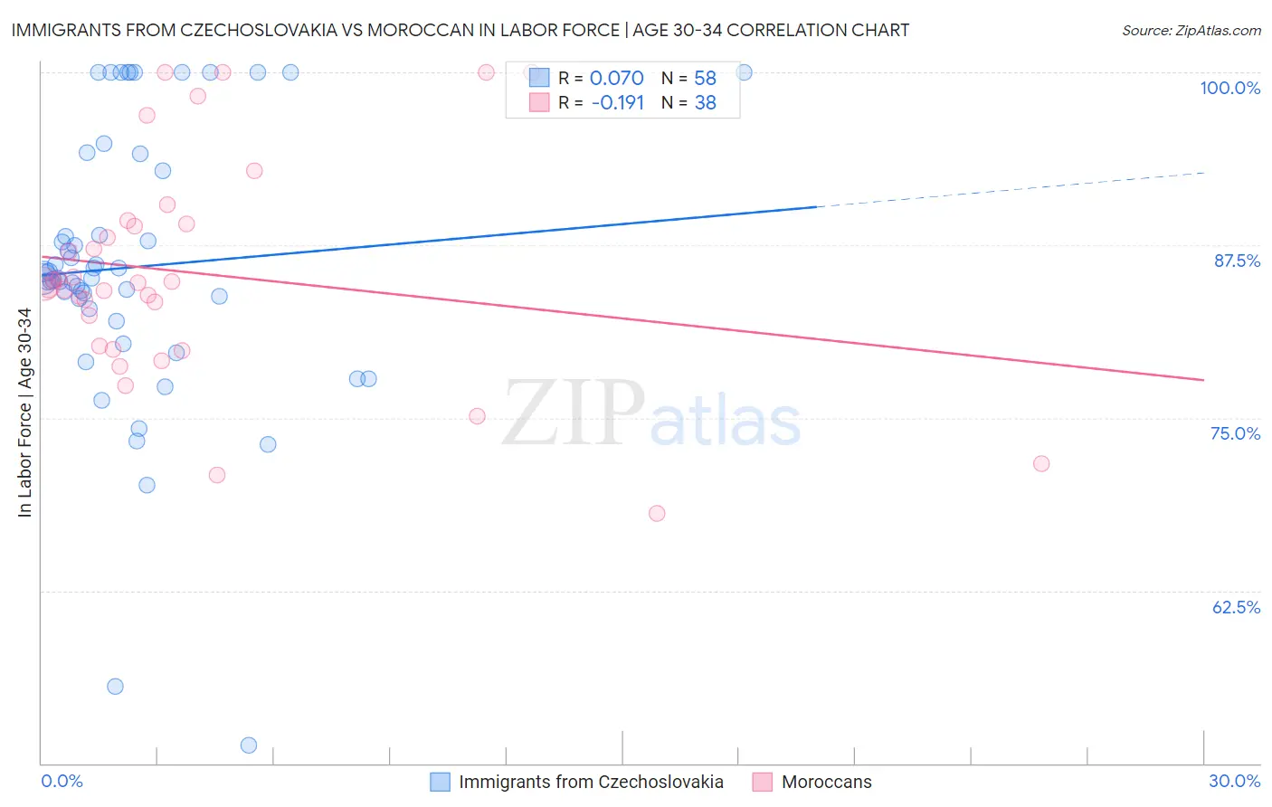 Immigrants from Czechoslovakia vs Moroccan In Labor Force | Age 30-34