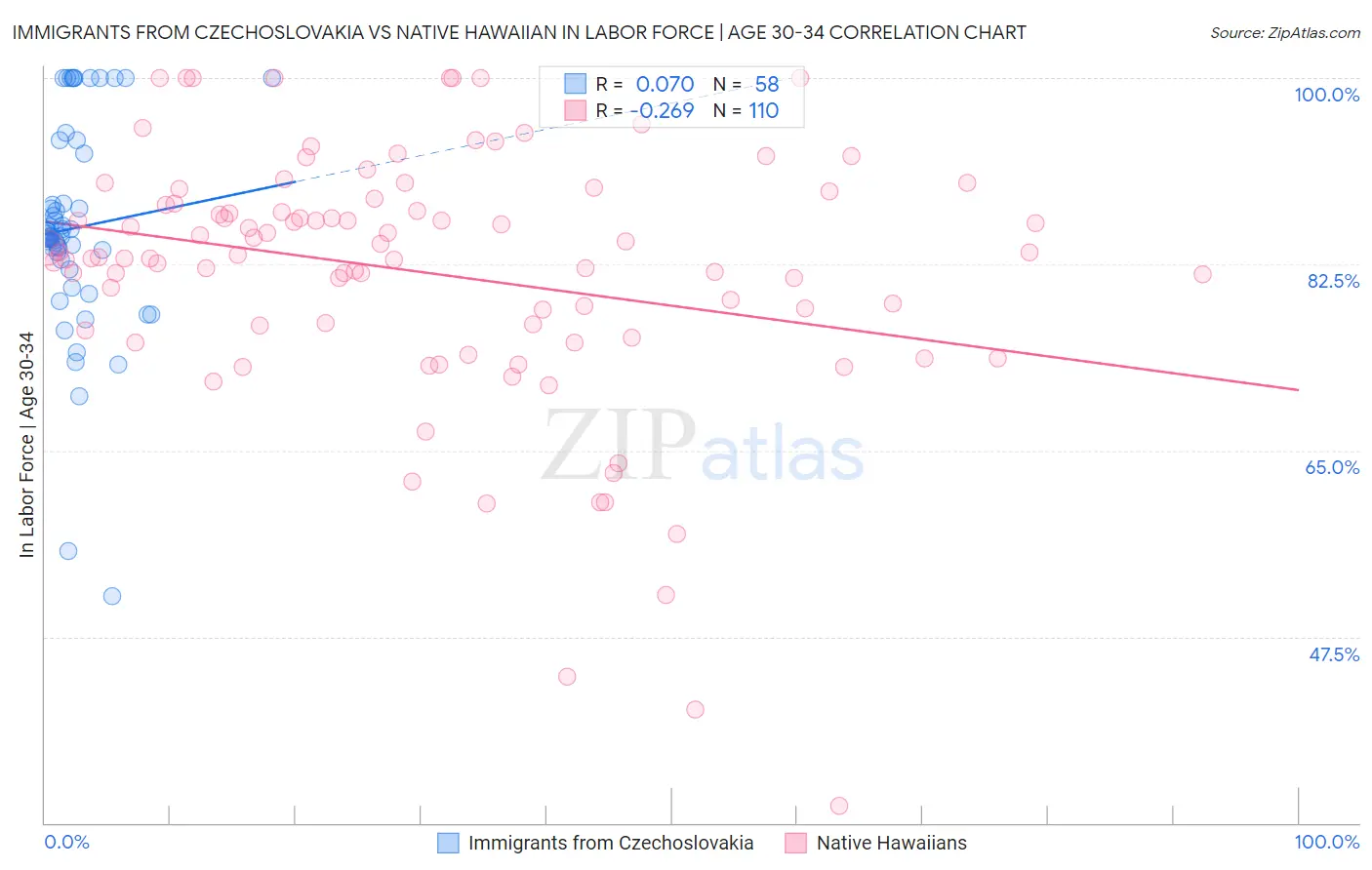 Immigrants from Czechoslovakia vs Native Hawaiian In Labor Force | Age 30-34