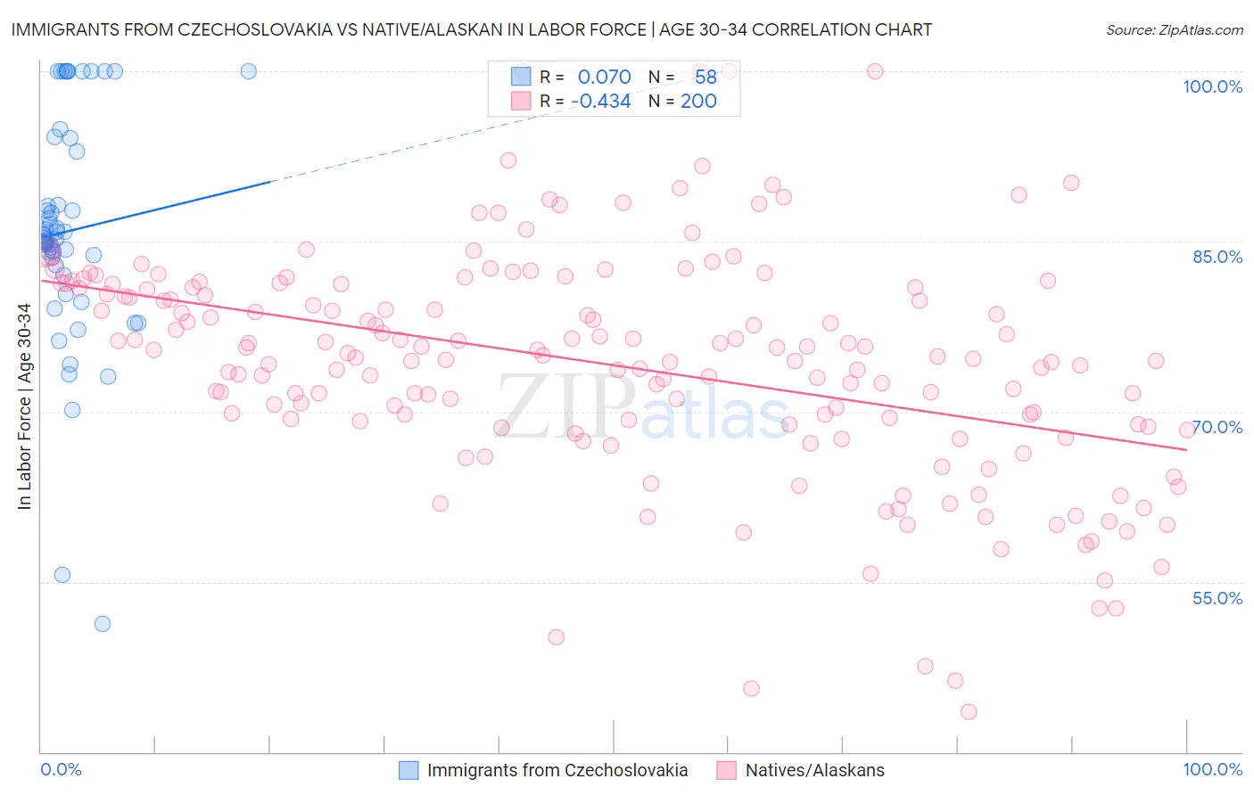 Immigrants from Czechoslovakia vs Native/Alaskan In Labor Force | Age 30-34