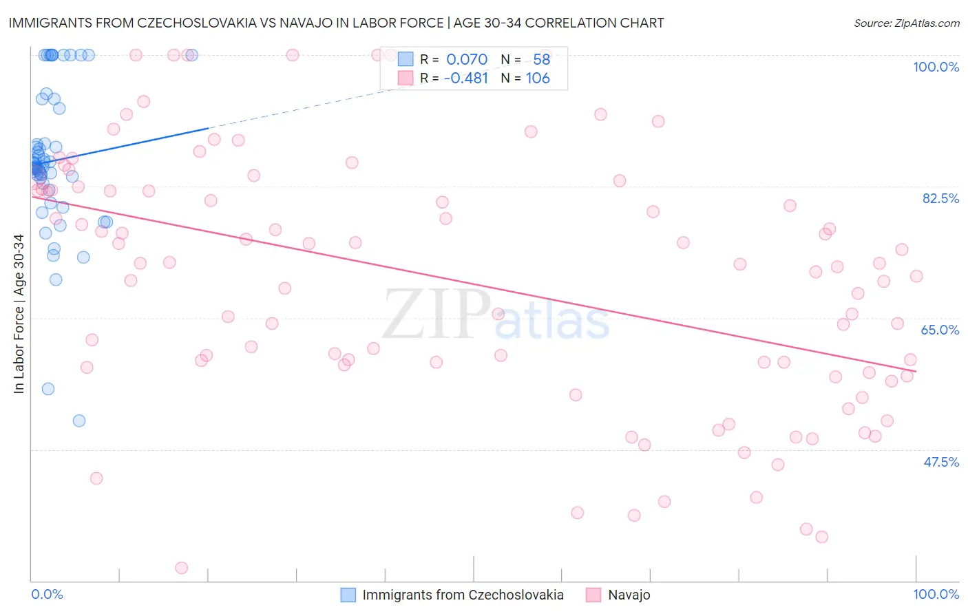 Immigrants from Czechoslovakia vs Navajo In Labor Force | Age 30-34