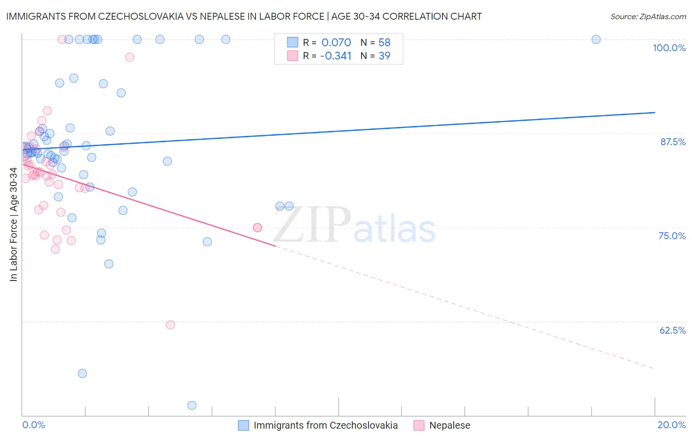 Immigrants from Czechoslovakia vs Nepalese In Labor Force | Age 30-34