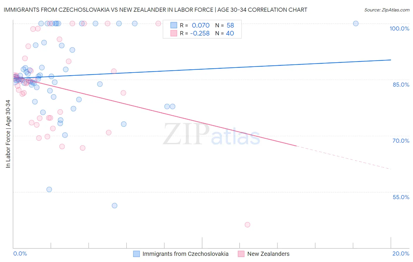 Immigrants from Czechoslovakia vs New Zealander In Labor Force | Age 30-34