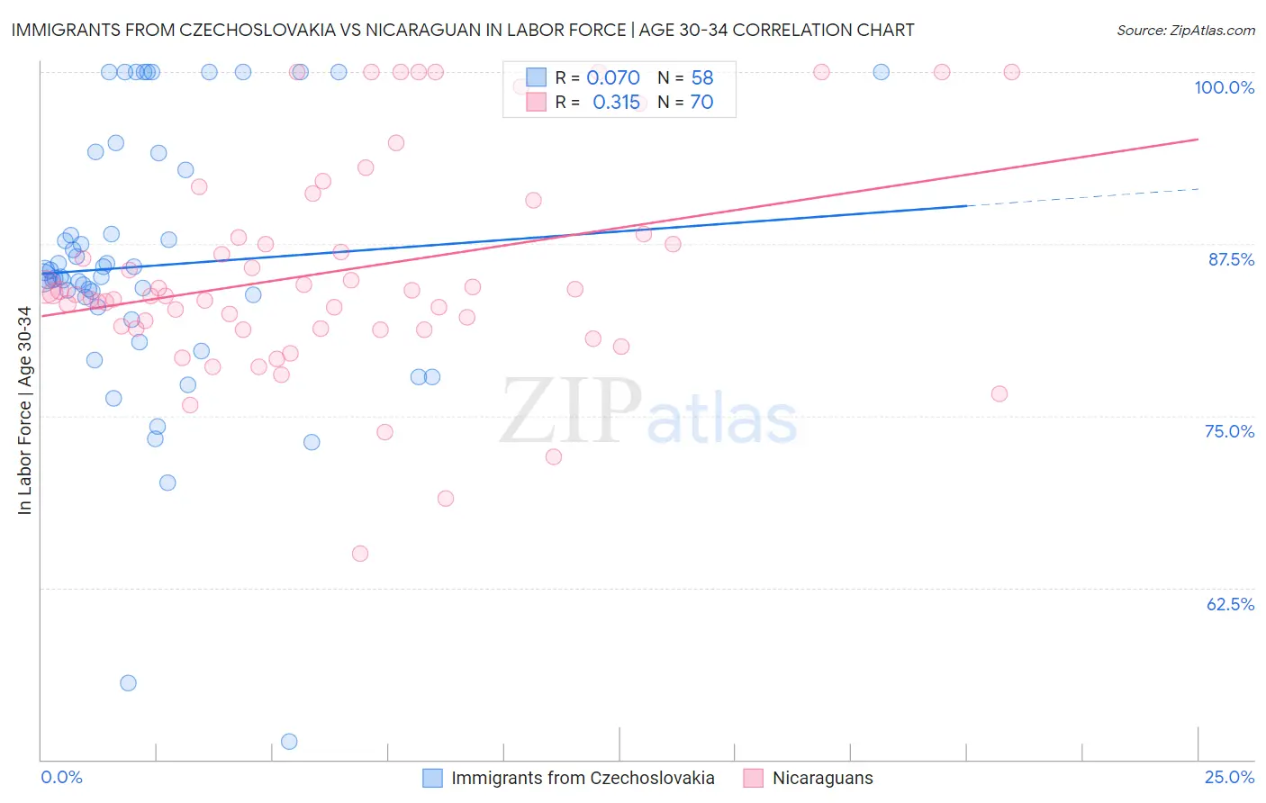 Immigrants from Czechoslovakia vs Nicaraguan In Labor Force | Age 30-34