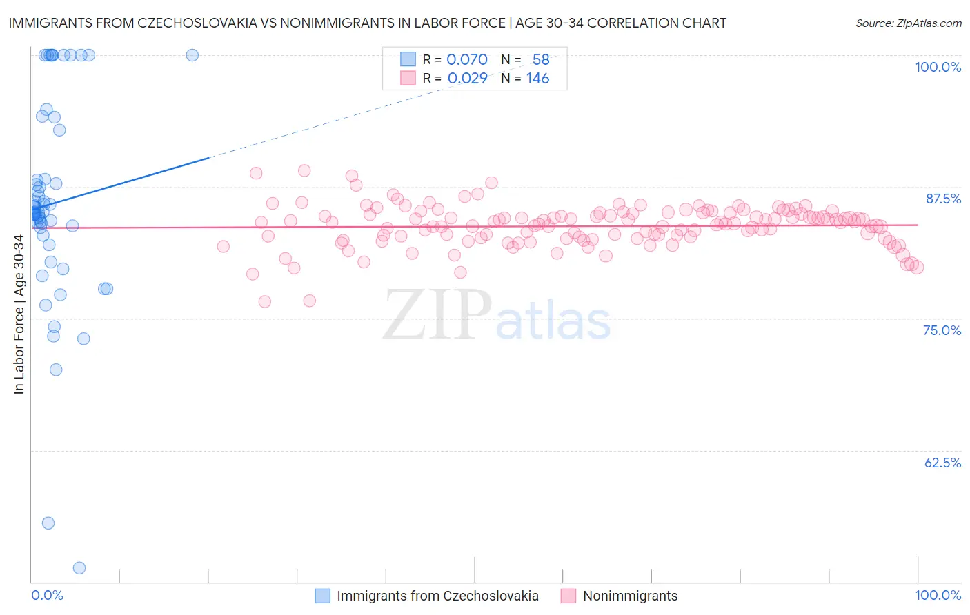 Immigrants from Czechoslovakia vs Nonimmigrants In Labor Force | Age 30-34