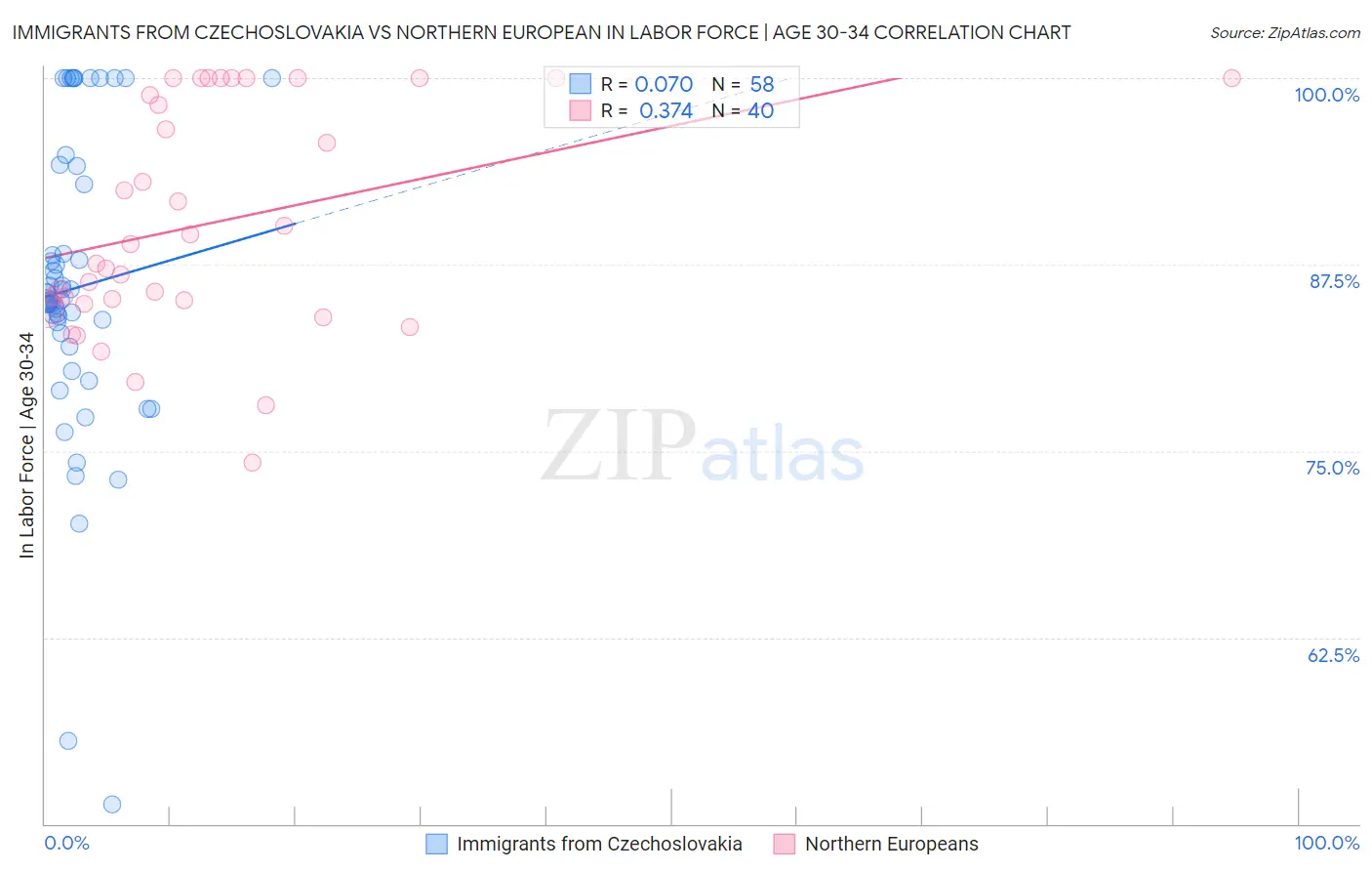 Immigrants from Czechoslovakia vs Northern European In Labor Force | Age 30-34
