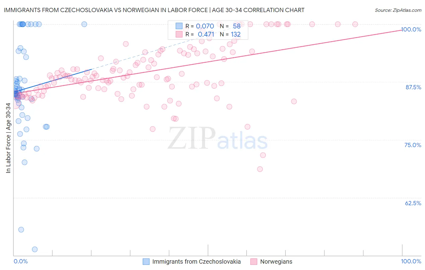 Immigrants from Czechoslovakia vs Norwegian In Labor Force | Age 30-34