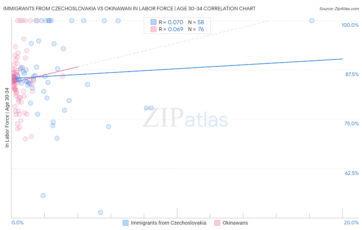 Immigrants from Czechoslovakia vs Okinawan In Labor Force | Age 30-34