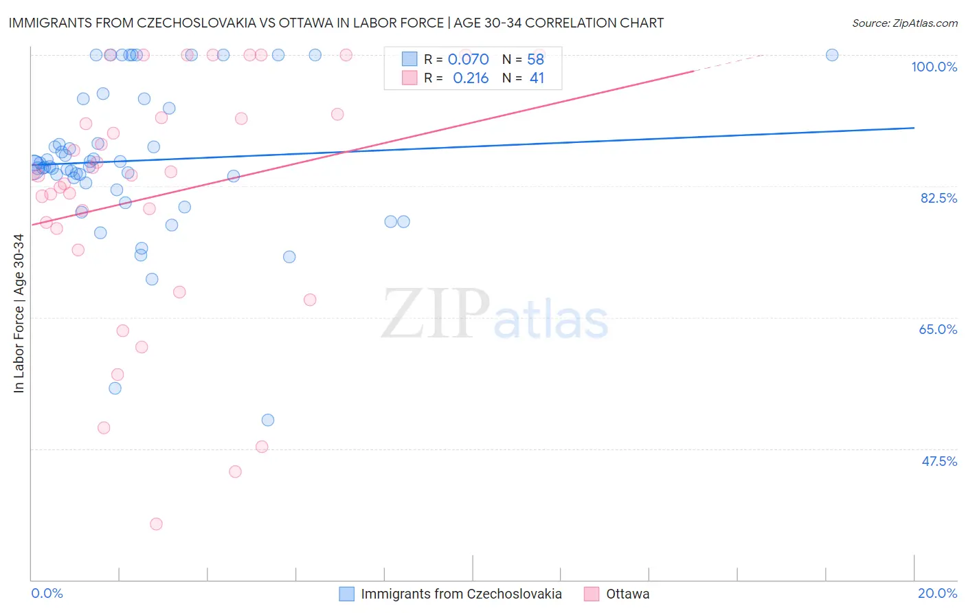 Immigrants from Czechoslovakia vs Ottawa In Labor Force | Age 30-34