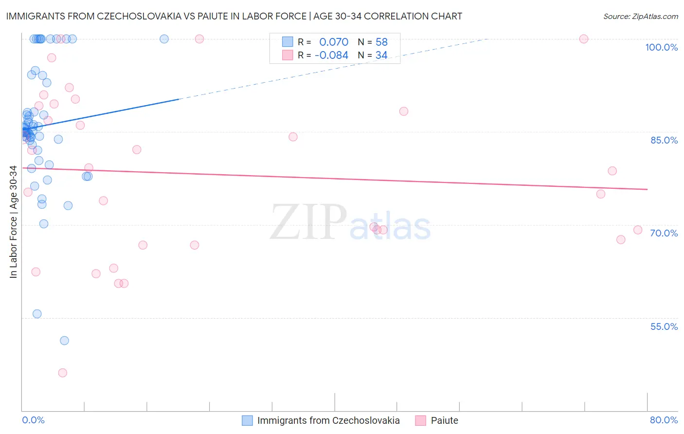 Immigrants from Czechoslovakia vs Paiute In Labor Force | Age 30-34
