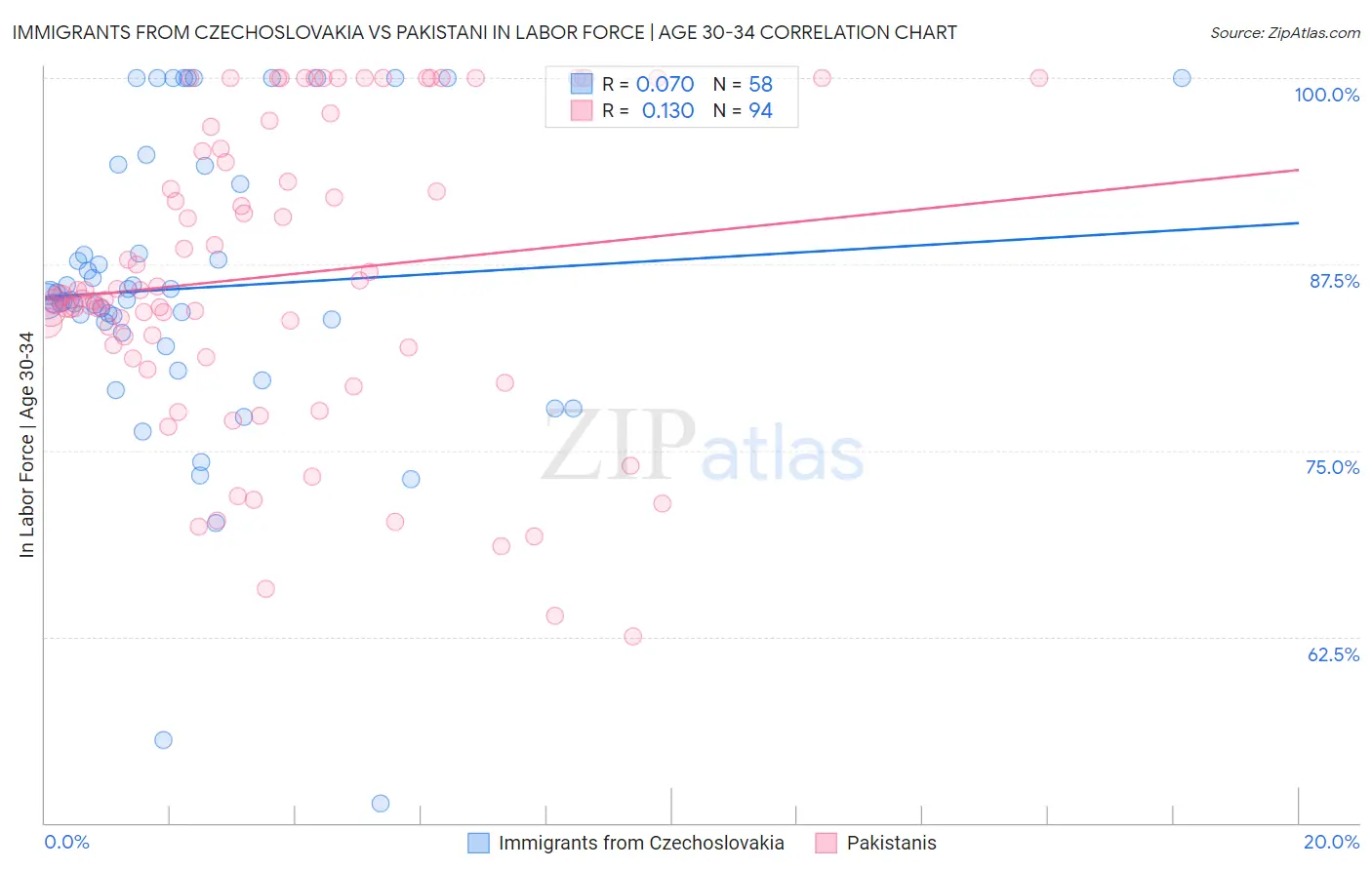 Immigrants from Czechoslovakia vs Pakistani In Labor Force | Age 30-34