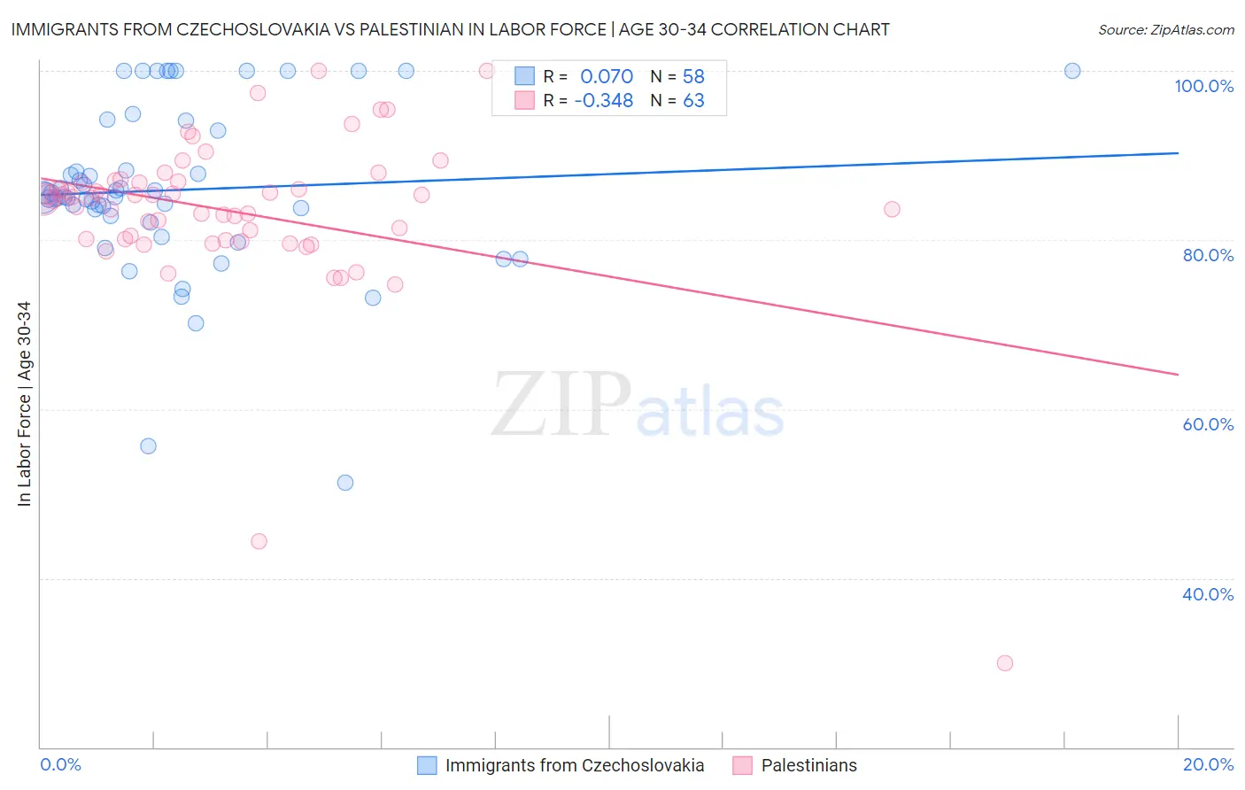 Immigrants from Czechoslovakia vs Palestinian In Labor Force | Age 30-34