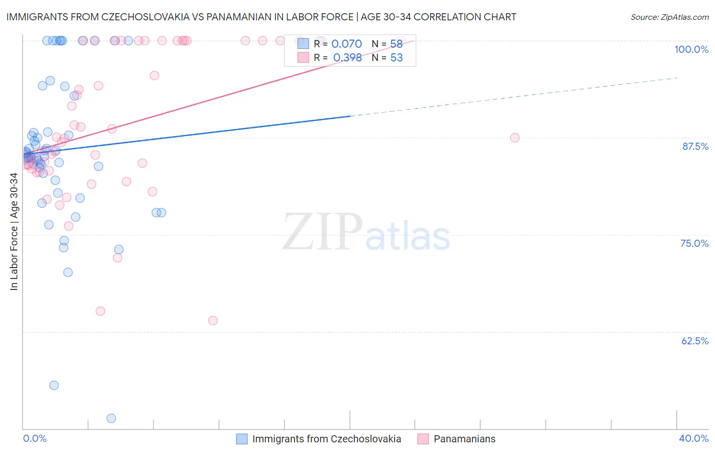 Immigrants from Czechoslovakia vs Panamanian In Labor Force | Age 30-34