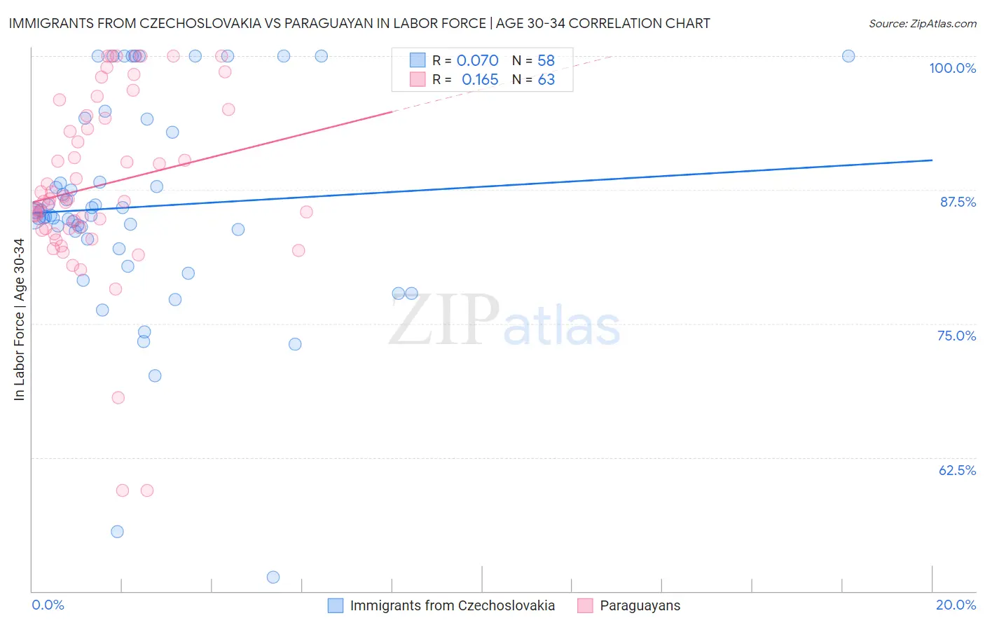 Immigrants from Czechoslovakia vs Paraguayan In Labor Force | Age 30-34