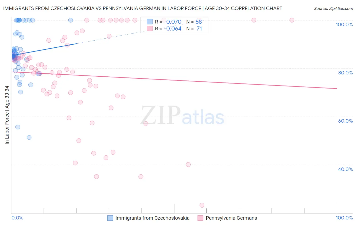 Immigrants from Czechoslovakia vs Pennsylvania German In Labor Force | Age 30-34