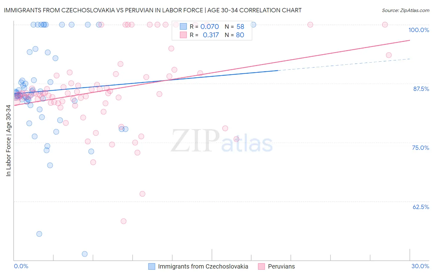 Immigrants from Czechoslovakia vs Peruvian In Labor Force | Age 30-34