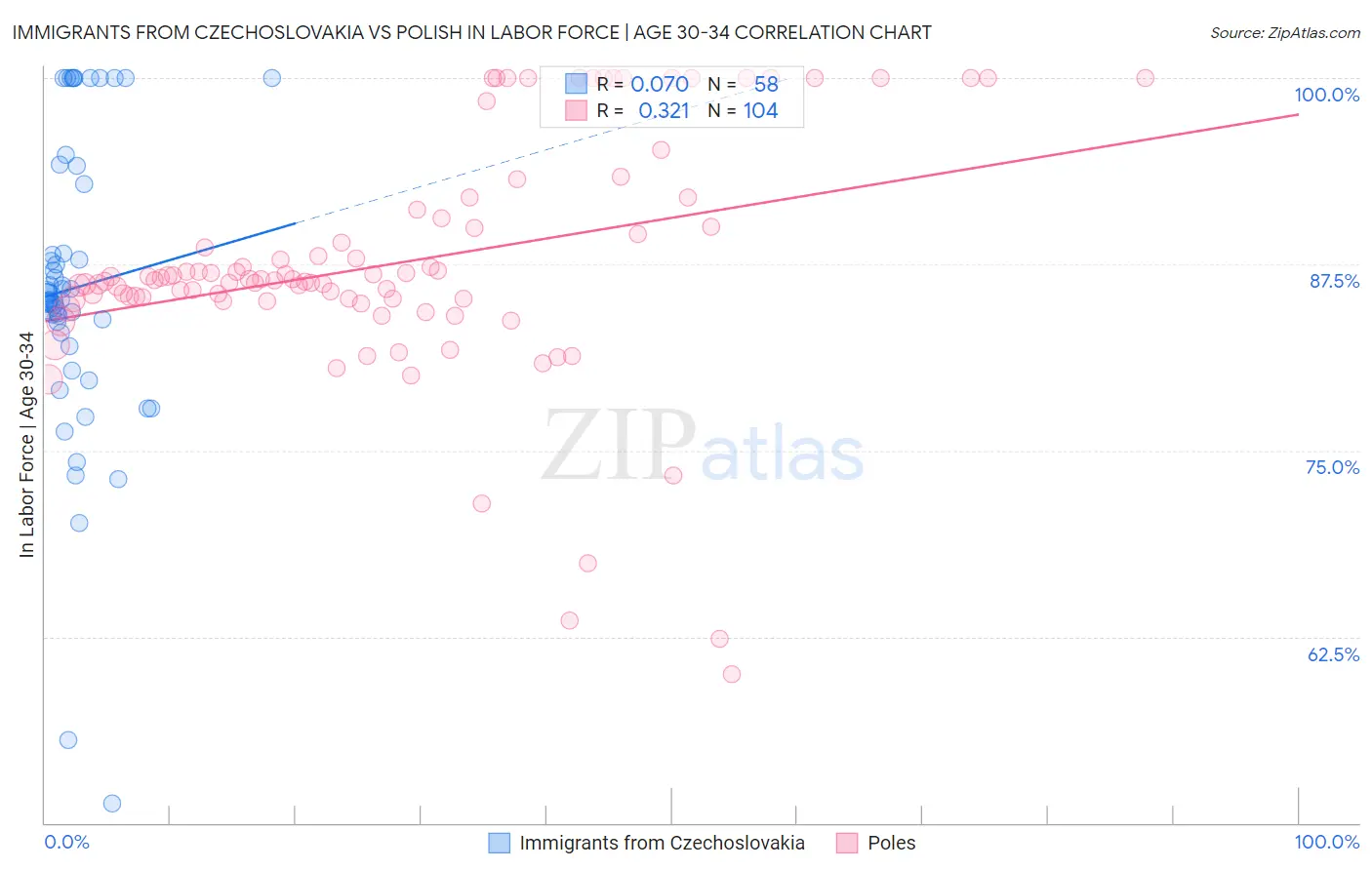 Immigrants from Czechoslovakia vs Polish In Labor Force | Age 30-34