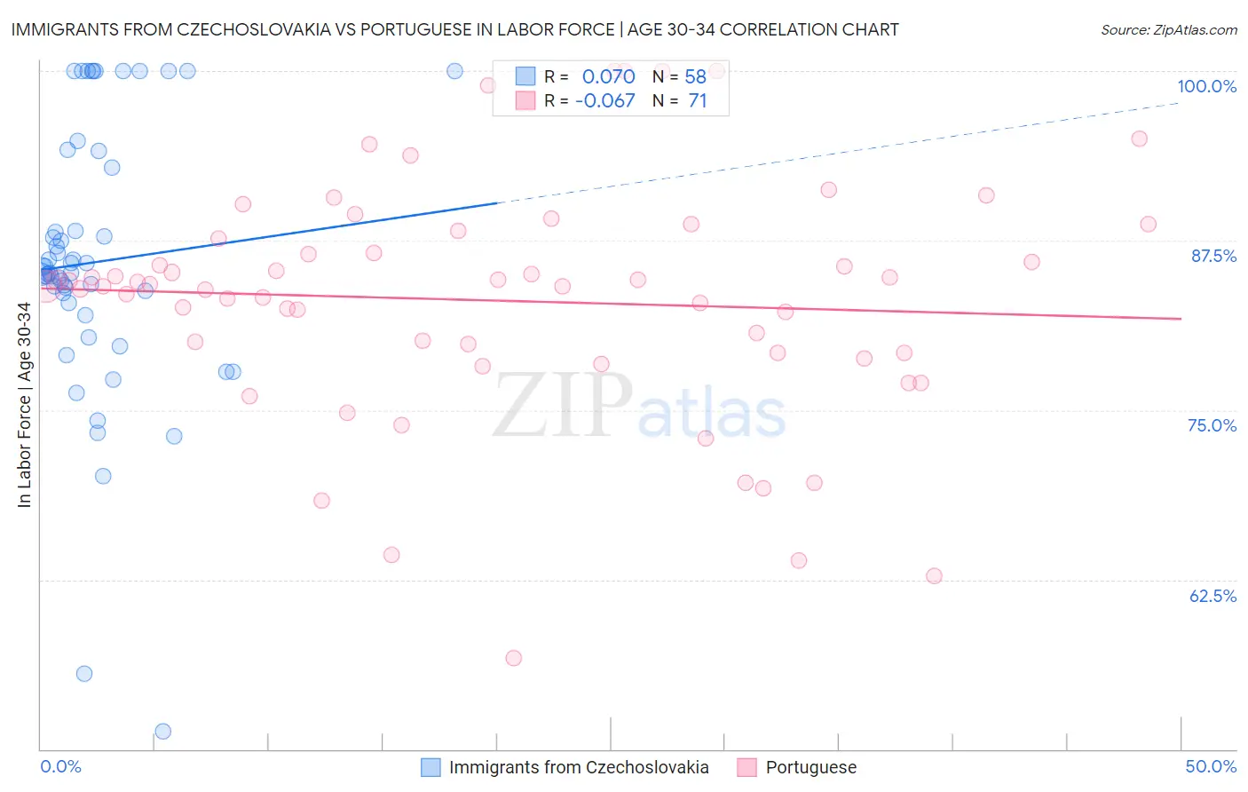 Immigrants from Czechoslovakia vs Portuguese In Labor Force | Age 30-34