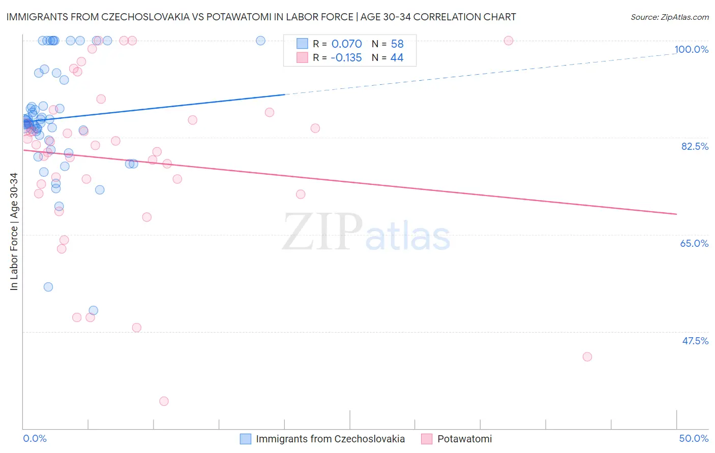 Immigrants from Czechoslovakia vs Potawatomi In Labor Force | Age 30-34