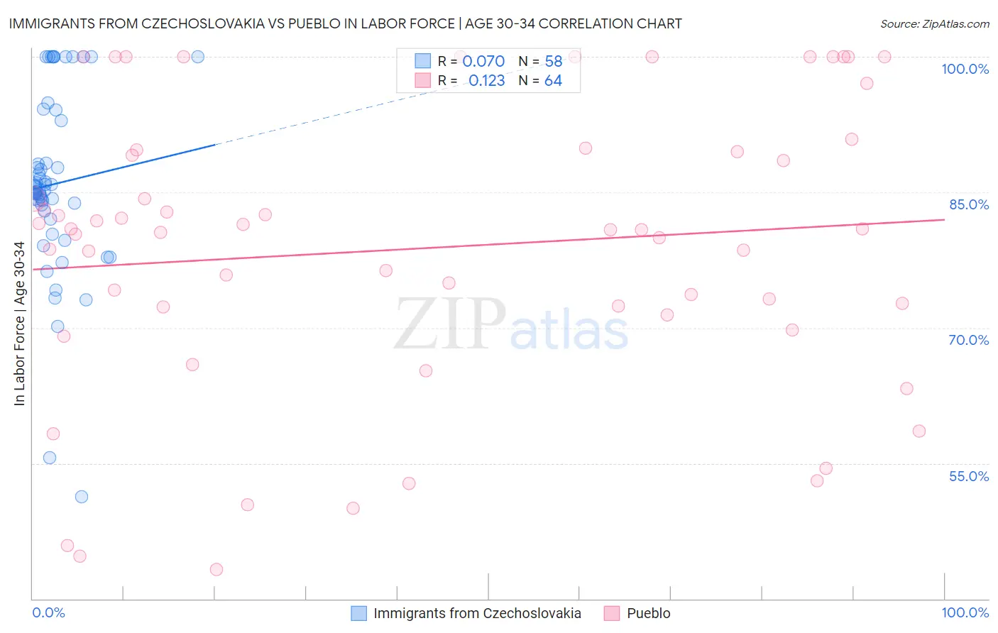 Immigrants from Czechoslovakia vs Pueblo In Labor Force | Age 30-34