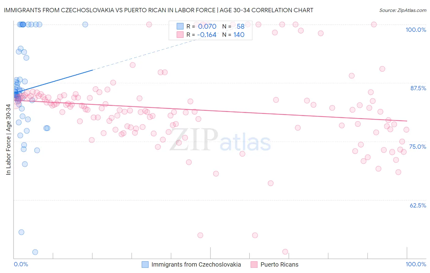 Immigrants from Czechoslovakia vs Puerto Rican In Labor Force | Age 30-34
