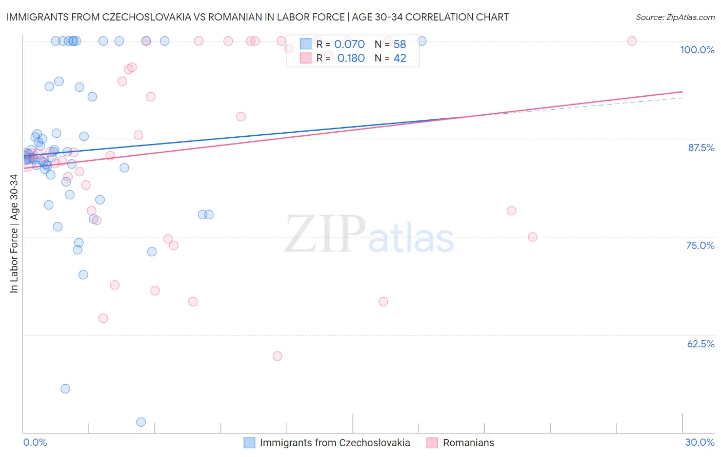 Immigrants from Czechoslovakia vs Romanian In Labor Force | Age 30-34