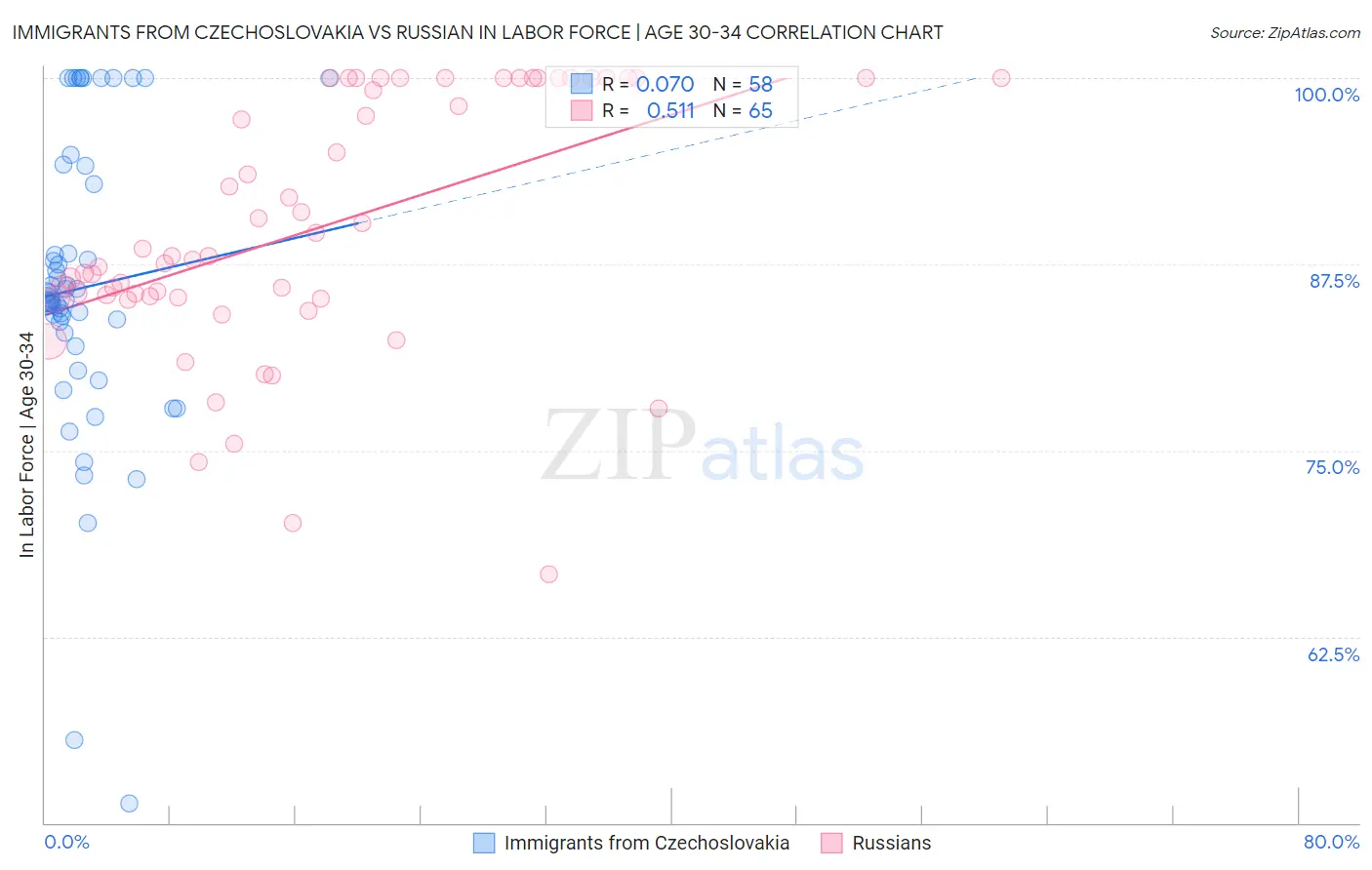 Immigrants from Czechoslovakia vs Russian In Labor Force | Age 30-34