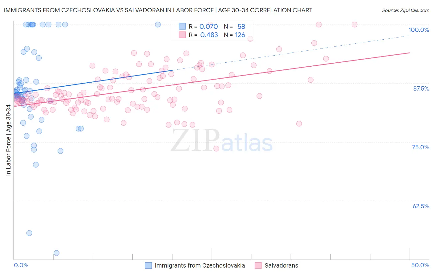 Immigrants from Czechoslovakia vs Salvadoran In Labor Force | Age 30-34