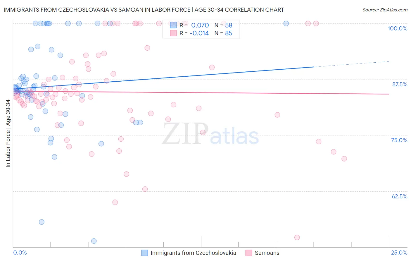 Immigrants from Czechoslovakia vs Samoan In Labor Force | Age 30-34