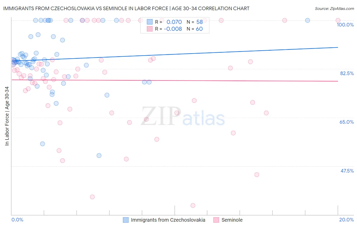 Immigrants from Czechoslovakia vs Seminole In Labor Force | Age 30-34